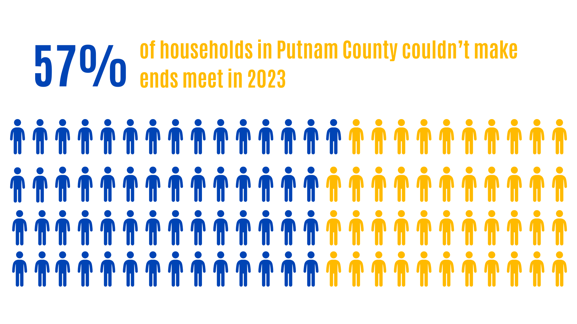ALICE in Putnam County